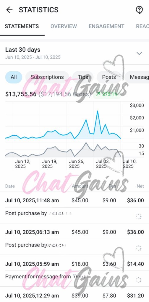 Real creator earnings: $13,755 net in 30 days, +275% growth